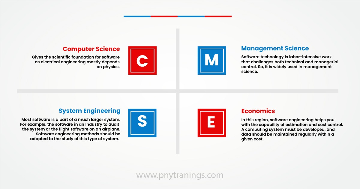 Relationship of Software Technology with Other Disciplines